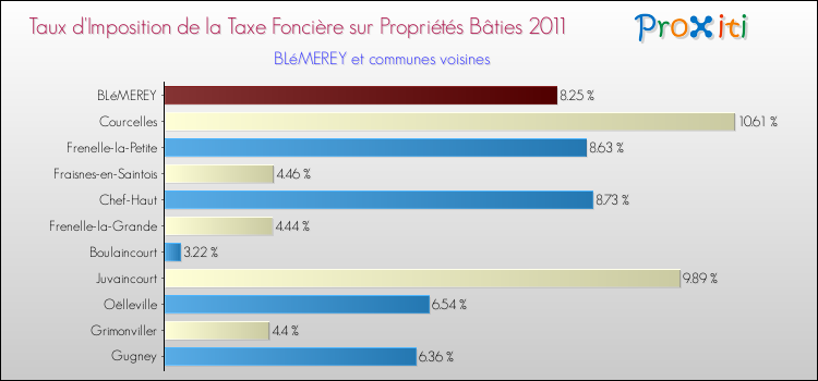 Taux d'imposition de la taxe foncière sur le bati 2011 pour BLéMEREY et les communes proches Comparaison des taux d'imposition de la taxe foncière sur le bati 2011 pour BLéMEREY et les communes voisines