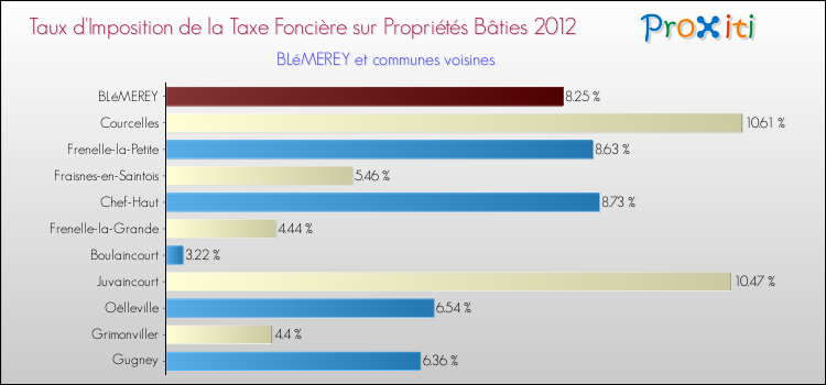 Taux d'imposition de la taxe foncière sur le bati 2012 pour BLéMEREY et les communes proches Comparaison des taux d'imposition de la taxe foncière sur le bati 2012 pour BLéMEREY et les communes voisines