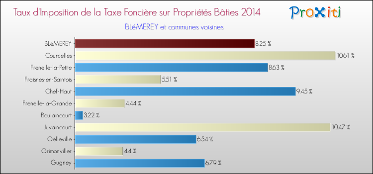 Taux d'imposition de la taxe foncière sur le bati 2014 pour BLéMEREY et les communes proches Comparaison des taux d'imposition de la taxe foncière sur le bati 2014 pour BLéMEREY et les communes voisines