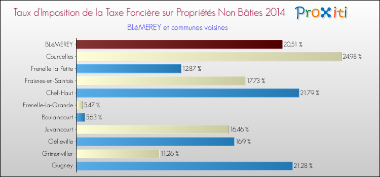 Taux d'imposition de la taxe foncière sur les immeubles et terrains non batis 2014 pour BLéMEREY et les communes proches Comparaison des taux d'imposition de la taxe foncière sur les immeubles et terrains non batis 2014 pour BLéMEREY et les communes voisines