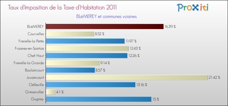 Taux d'imposition de la taxe d'habitation 2011 pour BLéMEREY et les communes proches Comparaison des taux d'imposition de la taxe d'habitation 2011 pour BLéMEREY et les communes voisines