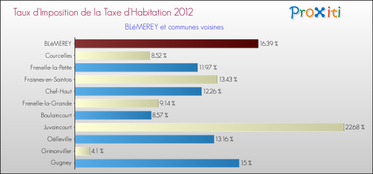 Taux d'imposition de la taxe d'habitation 2012 pour BLéMEREY et les communes proches Comparaison des taux d'imposition de la taxe d'habitation 2012 pour BLéMEREY et les communes voisines