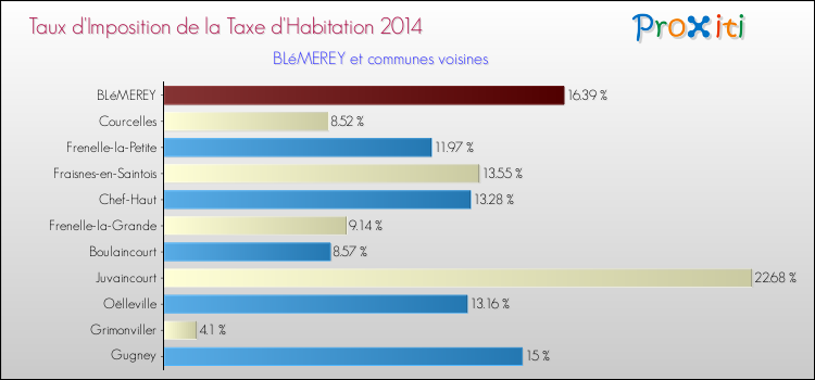 Taux d'imposition de la taxe d'habitation 2014 pour BLéMEREY et les communes proches Comparaison des taux d'imposition de la taxe d'habitation 2014 pour BLéMEREY et les communes voisines