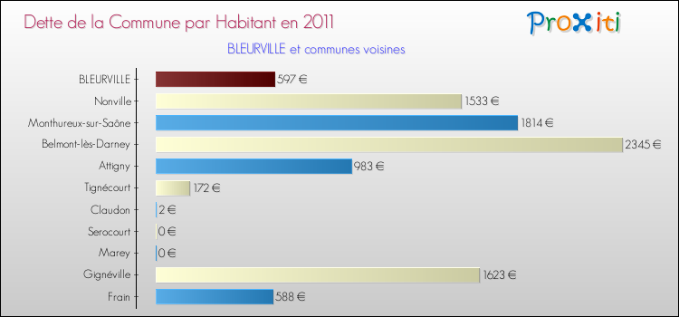 Dette par habitant de la commune en 2011 pour BLEURVILLE et les communes proches Comparaison de la dette par habitant de la commune en 2011 pour BLEURVILLE et les communes voisines