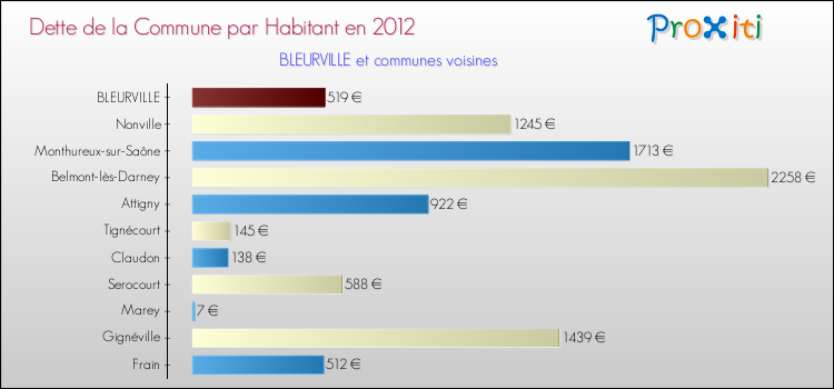 Dette par habitant de la commune en 2012 pour BLEURVILLE et les communes proches Comparaison de la dette par habitant de la commune en 2012 pour BLEURVILLE et les communes voisines