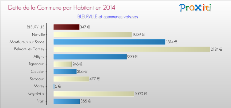 Dette par habitant de la commune en 2014 pour BLEURVILLE et les communes proches Comparaison de la dette par habitant de la commune en 2014 pour BLEURVILLE et les communes voisines