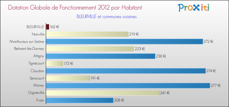 Montant des dotations globales de fonctionnement DGF par Habitant pour BLEURVILLE et les communes proches Comparaison des des dotations globales de fonctionnement DGF par habitant pour BLEURVILLE et les communes voisines