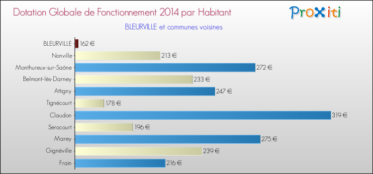 Montant des dotations globales de fonctionnement DGF par Habitant pour BLEURVILLE et les communes proches en 2014. Comparaison des des dotations globales de fonctionnement DGF par habitant pour BLEURVILLE et les communes voisines en 2014.