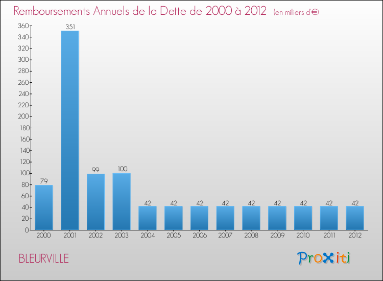 Evolution de l'annuité de la dette pour la commune de BLEURVILLE de 2000 à 2012 Annuités de la dette pour BLEURVILLE de 2000 à 2012