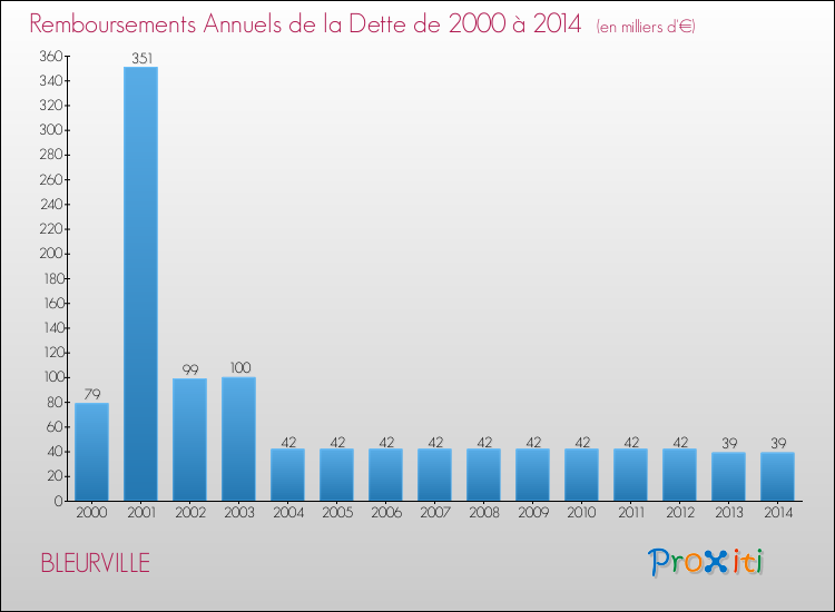 Evolution de l'annuité de la dette pour la commune de BLEURVILLE de 2000 à 2014 Annuités de la dette pour BLEURVILLE de 2000 à 2014