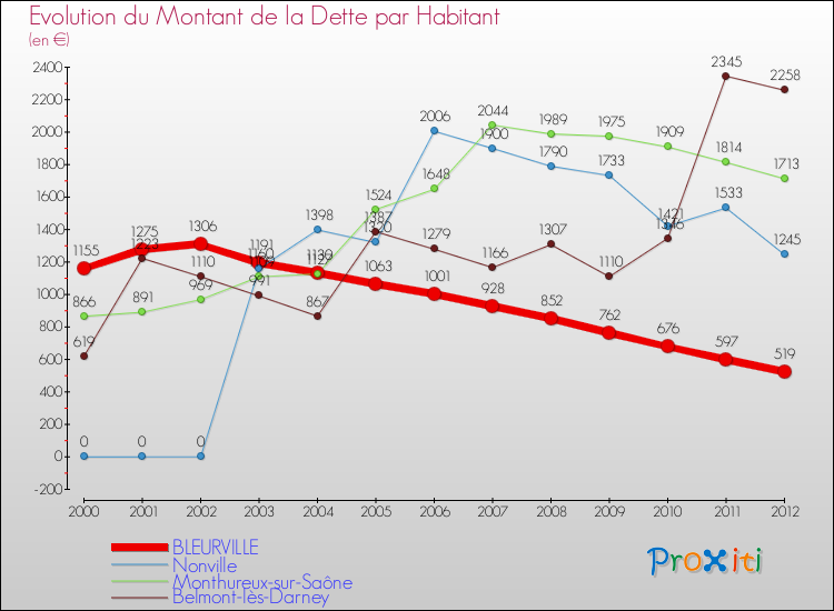 Evolution de la dette par habitant pour la commune de BLEURVILLE et les communes proches de 2000 à 2012 Comparaison de la dette par habitant pour BLEURVILLE et les communes voisines de 2000 à 2012