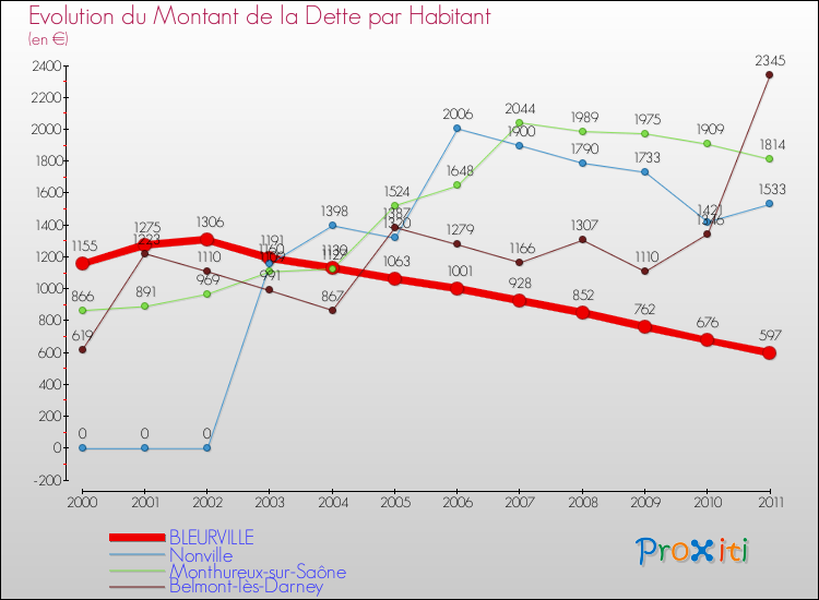 Evolution de la dette par habitant pour la commune de BLEURVILLE et les communes proches Comparaison de la dette par habitant pour BLEURVILLE et les communes voisines