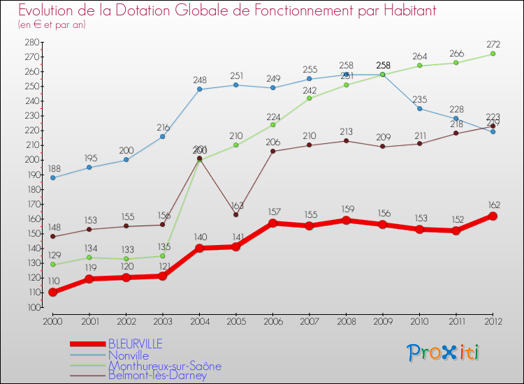 Evolution et montant de la dotation globale de fonctionnement par Habitant pour BLEURVILLE et les communes proches Comparaison des dotations globales de fonctionnement par habitant pour BLEURVILLE et les communes voisines