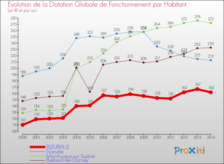 Evolution et montant de la dotation globale de fonctionnement par Habitant pour BLEURVILLE et les communes proches de 2000 à 2014. Comparaison des dotations globales de fonctionnement par habitant pour BLEURVILLE et les communes voisines de 2000 à 2014.