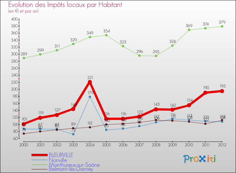Evolution et montant des impôts locaux par Habitant pour BLEURVILLE et les communes proches Comparaison des impôts locaux par habitant pour BLEURVILLE et les communes voisines