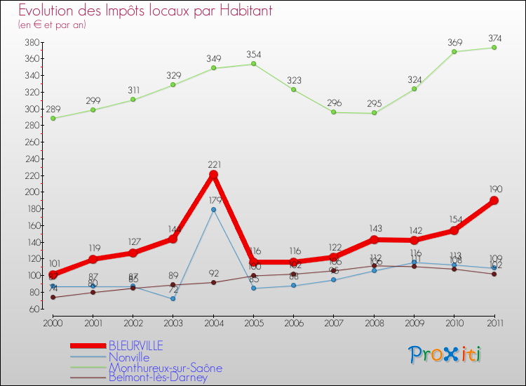 Evolution et montant des impôts locaux par Habitant pour BLEURVILLE et les communes proches Comparaison des impôts locaux par habitant pour BLEURVILLE et les communes voisines