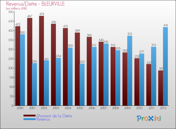 Evolution comparée de la dette et des revenus pour la commune de BLEURVILLE de 2000 à 2012 Comparaison de la dette et des revenus pour BLEURVILLE de 2000 à 2012