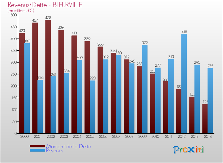 Evolution comparée de la dette et des revenus pour la commune de BLEURVILLE de 2000 à 2014 Comparaison de la dette et des revenus pour BLEURVILLE de 2000 à 2014