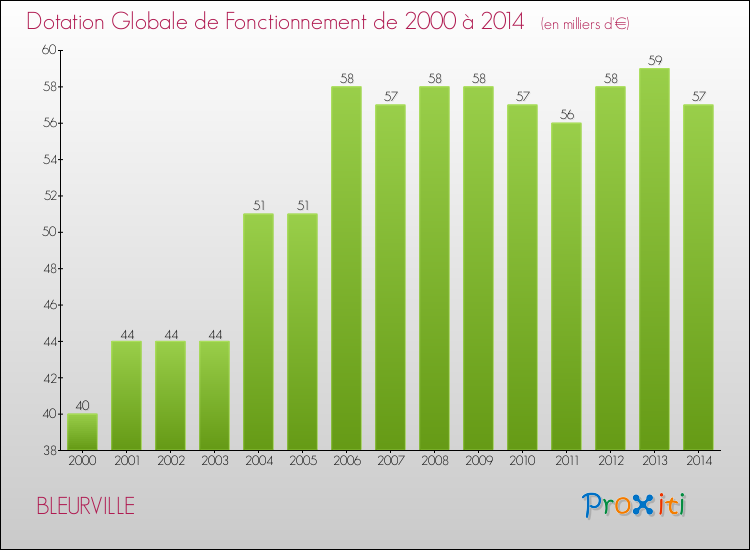 Evolution du montant de la Dotation Globale de Fonctionnement pour la commune de BLEURVILLE de 2000 à 2014 Evolution du montant de la Dotation Globale de Fonctionnement pour BLEURVILLE de 2000 à 2014