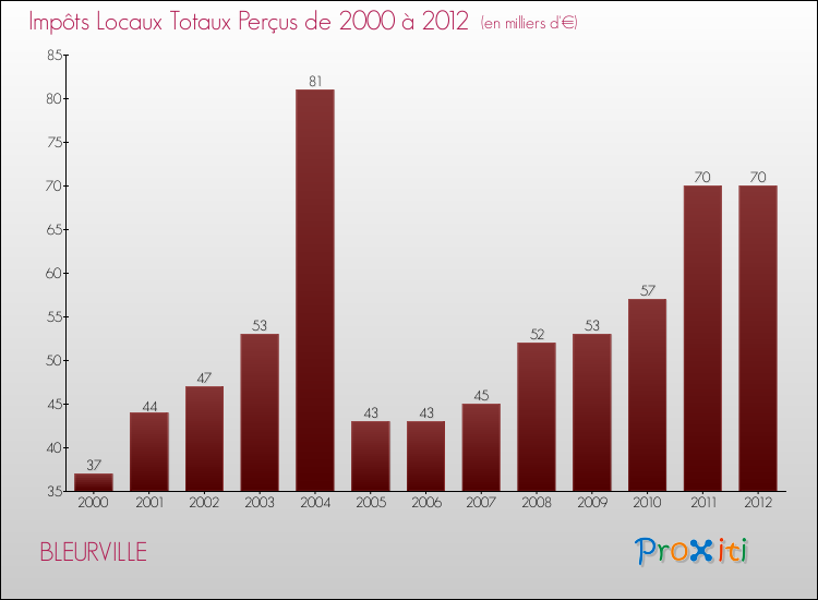 Evolution des Impôts Locaux pour la commune de BLEURVILLE de 2000 à 2012 Evolution des Impôts Locaux pour BLEURVILLE de 2000 à 2012