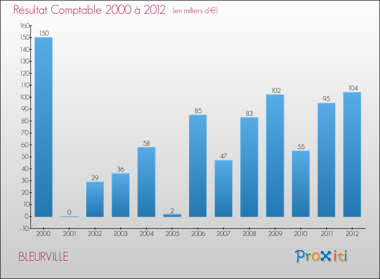 Evolution du résultat comptable pour la commune de BLEURVILLE de 2000 à 2012 Evolution du résultat comptable pour BLEURVILLE de 2000 à 2012
