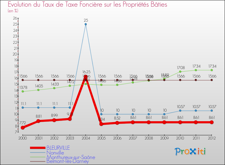 Evolution du taux de la taxe foncière sur le bati pour BLEURVILLE et les communes proches de 2000 à 2012 Comparaison des taux de taxe foncière sur le bati pour BLEURVILLE et les communes voisines de 2000 à 2012