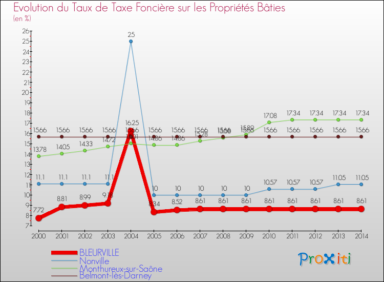Evolution du taux de la taxe foncière sur le bati pour BLEURVILLE et les communes proches de 2000 à 2014 Comparaison des taux de taxe foncière sur le bati pour BLEURVILLE et les communes voisines de 2000 à 2014