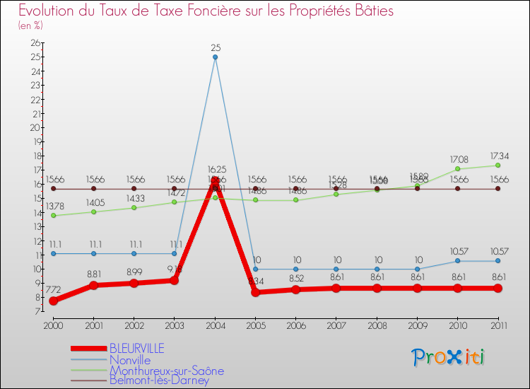 Evolution du taux de la taxe foncière sur le bati pour BLEURVILLE et les communes proches Comparaison des taux de taxe foncière sur le bati pour BLEURVILLE et les communes voisines