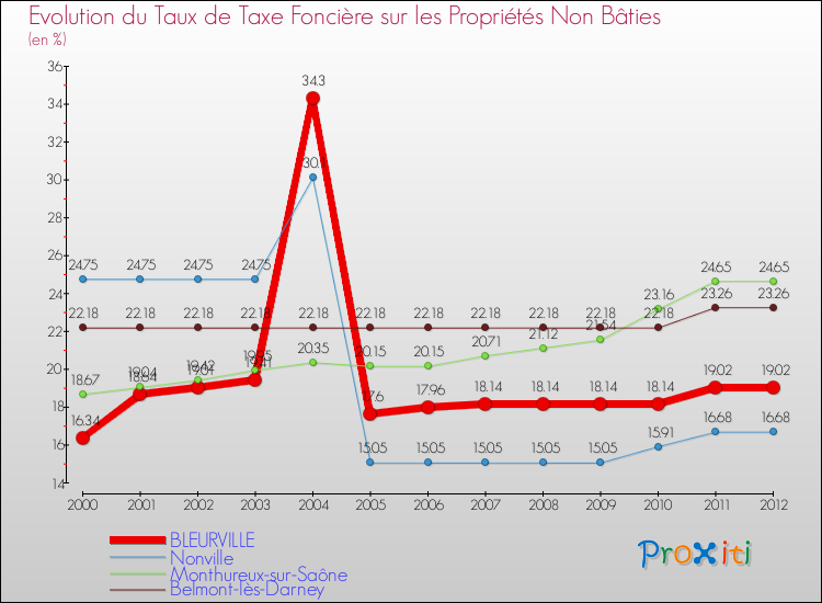Evolution du taux de la taxe foncière sur les immeubles et terrains non batis pour BLEURVILLE et les communes proches de 2000 à 2012 Comparaison des taux de la taxe foncière sur les immeubles et terrains non batis pour BLEURVILLE et les communes voisines de 2000 à 2012
