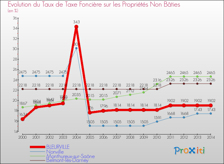 Evolution du taux de la taxe foncière sur les immeubles et terrains non batis pour BLEURVILLE et les communes proches de 2000 à 2014 Comparaison des taux de la taxe foncière sur les immeubles et terrains non batis pour BLEURVILLE et les communes voisines de 2000 à 2014