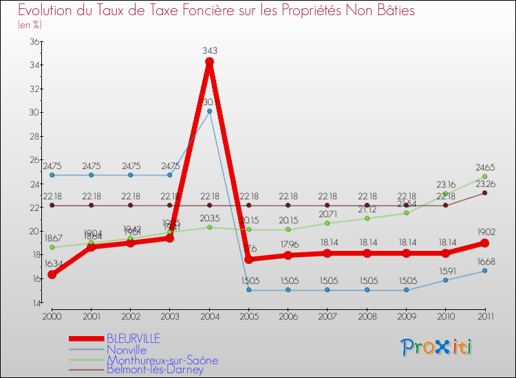 Evolution du taux de la taxe foncière sur les immeubles et terrains non batis pour BLEURVILLE et les communes proches Comparaison des taux de la taxe foncière sur les immeubles et terrains non batis pour BLEURVILLE et les communes voisines