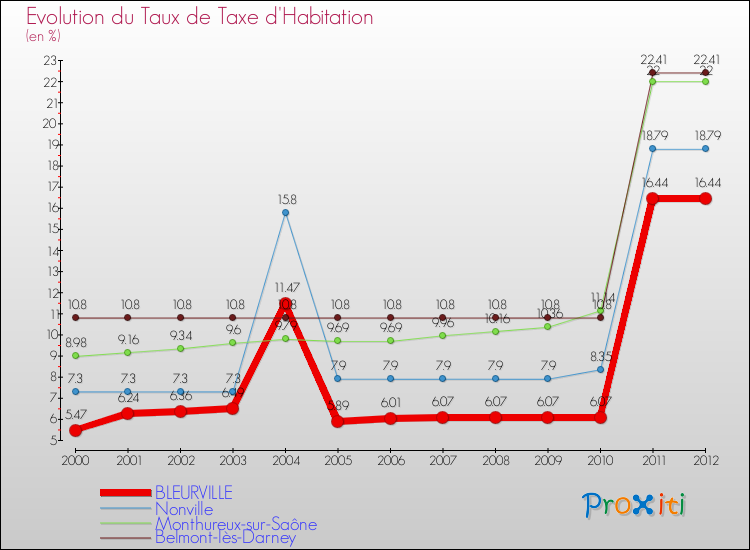 Evolution du taux de la taxe d'habitation pour BLEURVILLE et les communes proches Comparaison des taux de la taxe d'habitation pour BLEURVILLE et les communes voisines