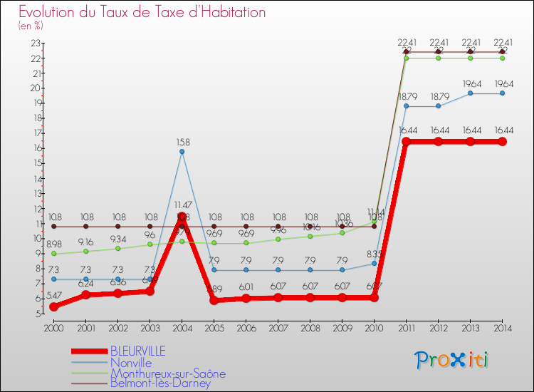 Evolution du taux de la taxe d'habitation pour BLEURVILLE et les communes proches de 2000 à 2014 Comparaison des taux de la taxe d'habitation pour BLEURVILLE et les communes voisines de 2000 à 2014
