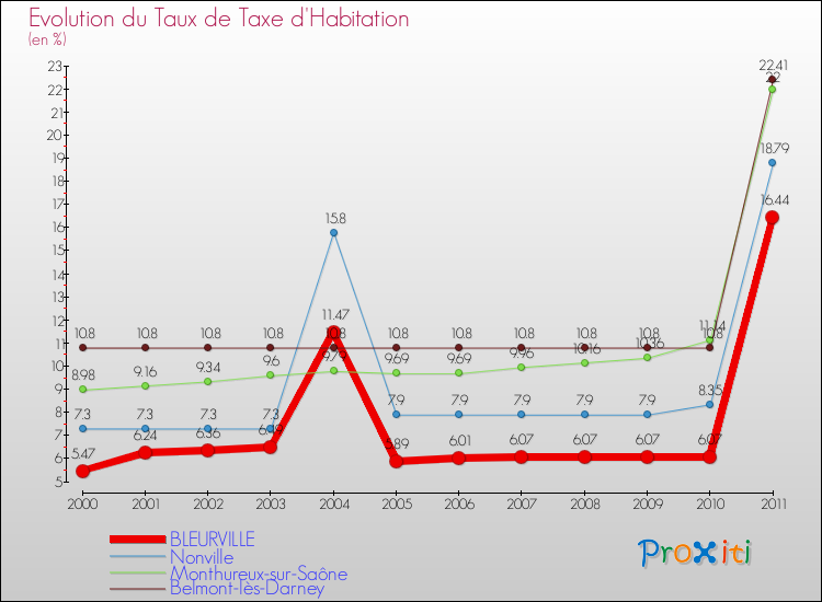 Evolution du taux de la taxe d'habitation pour BLEURVILLE et les communes proches Comparaison des taux de la taxe d'habitation pour BLEURVILLE et les communes voisines
