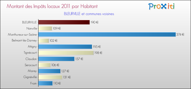 Montant des impôts locaux par Habitant pour BLEURVILLE et les communes proches Comparaison des impôts locaux par habitant pour BLEURVILLE et les communes voisines