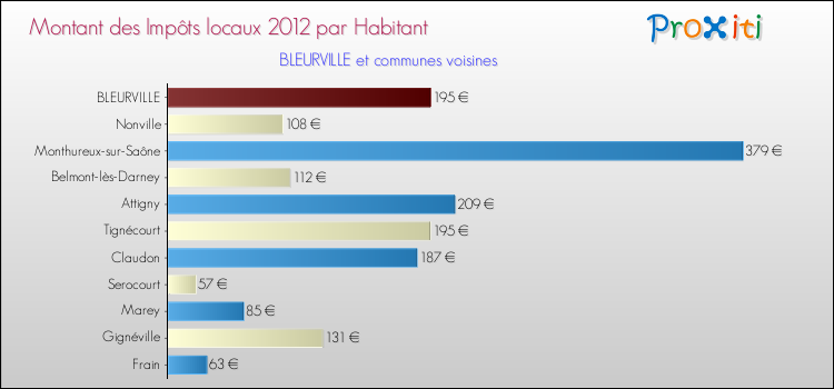 Montant des impôts locaux par Habitant pour BLEURVILLE et les communes proches Comparaison des impôts locaux par habitant pour BLEURVILLE et les communes voisines