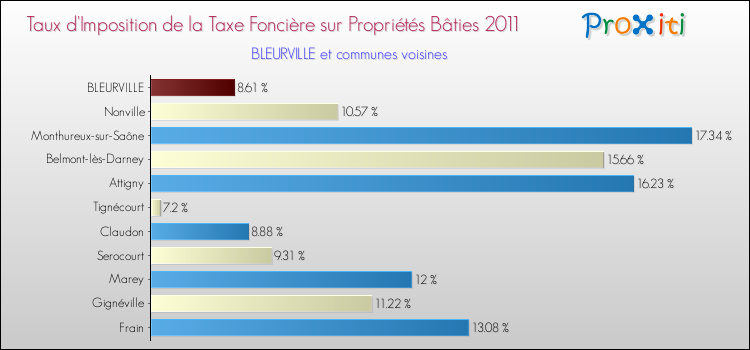 Taux d'imposition de la taxe foncière sur le bati 2011 pour BLEURVILLE et les communes proches Comparaison des taux d'imposition de la taxe foncière sur le bati 2011 pour BLEURVILLE et les communes voisines