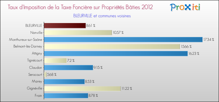 Taux d'imposition de la taxe foncière sur le bati 2012 pour BLEURVILLE et les communes proches Comparaison des taux d'imposition de la taxe foncière sur le bati 2012 pour BLEURVILLE et les communes voisines