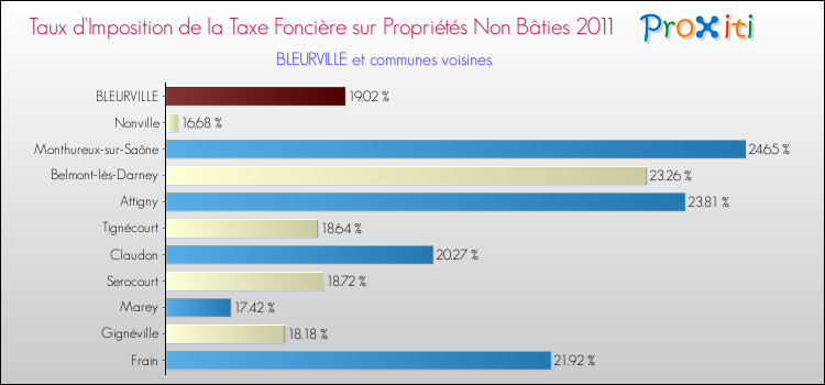 Taux d'imposition de la taxe foncière sur les immeubles et terrains non batis 2011 pour BLEURVILLE et les communes proches Comparaison des taux d'imposition de la taxe foncière sur les immeubles et terrains non batis 2011 pour BLEURVILLE et les communes voisines