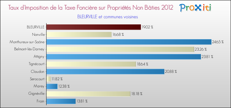 Taux d'imposition de la taxe foncière sur les immeubles et terrains non batis 2012 pour BLEURVILLE et les communes proches Comparaison des taux d'imposition de la taxe foncière sur les immeubles et terrains non batis 2012 pour BLEURVILLE et les communes voisines