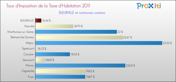 Taux d'imposition de la taxe d'habitation 2011 pour BLEURVILLE et les communes proches Comparaison des taux d'imposition de la taxe d'habitation 2011 pour BLEURVILLE et les communes voisines
