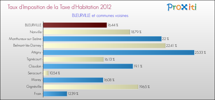 Taux d'imposition de la taxe d'habitation 2012 pour BLEURVILLE et les communes proches Comparaison des taux d'imposition de la taxe d'habitation 2012 pour BLEURVILLE et les communes voisines