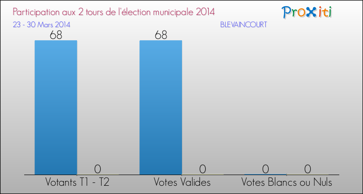 Participation comparée des 2 tours des Elections Municipales 2014 de la commune de BLEVAINCOURT Elections Municipales 2014 - Participation comparée des 2 tours pour la commune de BLEVAINCOURT
