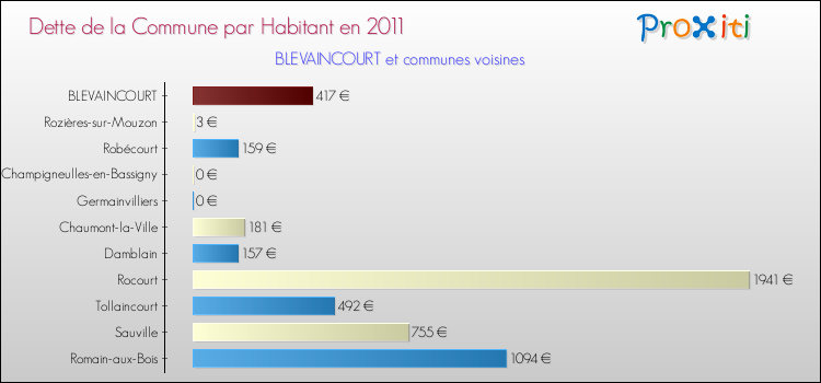 Dette par habitant de la commune en 2011 pour BLEVAINCOURT et les communes proches Comparaison de la dette par habitant de la commune en 2011 pour BLEVAINCOURT et les communes voisines