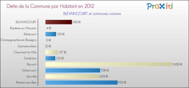 Dette par habitant de la commune en 2012 pour BLEVAINCOURT et les communes proches Comparaison de la dette par habitant de la commune en 2012 pour BLEVAINCOURT et les communes voisines