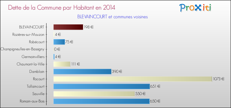 Dette par habitant de la commune en 2014 pour BLEVAINCOURT et les communes proches Comparaison de la dette par habitant de la commune en 2014 pour BLEVAINCOURT et les communes voisines