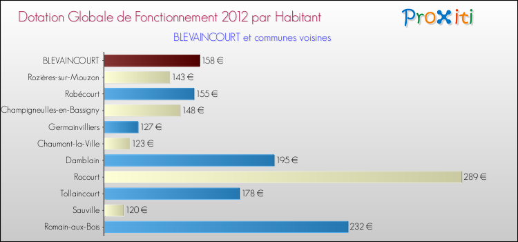 Montant des dotations globales de fonctionnement DGF par Habitant pour BLEVAINCOURT et les communes proches Comparaison des des dotations globales de fonctionnement DGF par habitant pour BLEVAINCOURT et les communes voisines
