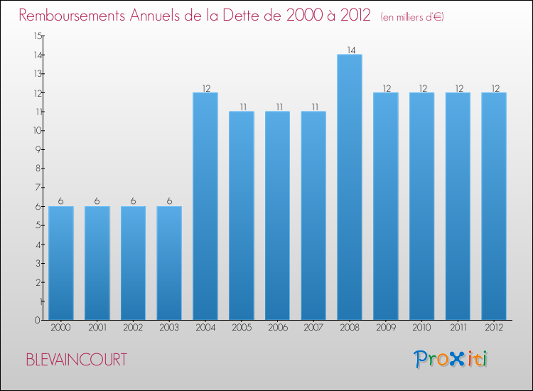 Evolution de l'annuité de la dette pour la commune de BLEVAINCOURT de 2000 à 2012 Annuités de la dette pour BLEVAINCOURT de 2000 à 2012