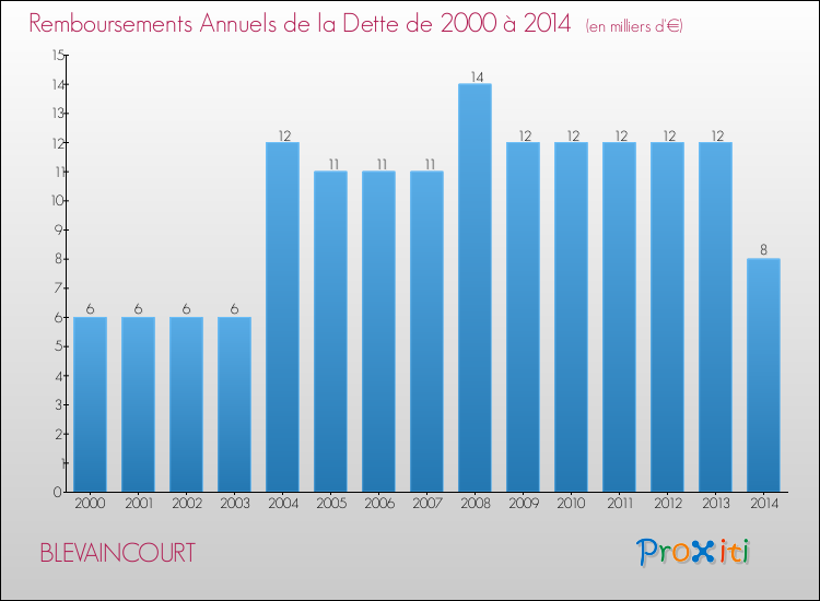 Evolution de l'annuité de la dette pour la commune de BLEVAINCOURT de 2000 à 2014 Annuités de la dette pour BLEVAINCOURT de 2000 à 2014
