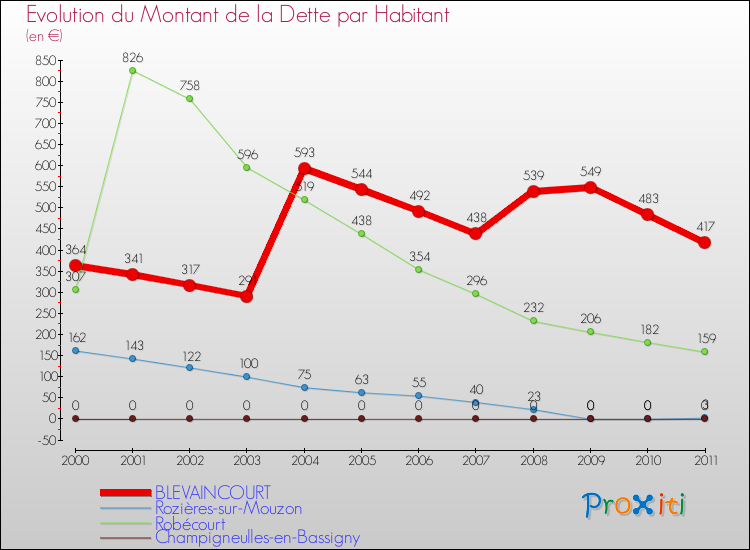 Evolution de la dette par habitant pour la commune de BLEVAINCOURT et les communes proches Comparaison de la dette par habitant pour BLEVAINCOURT et les communes voisines
